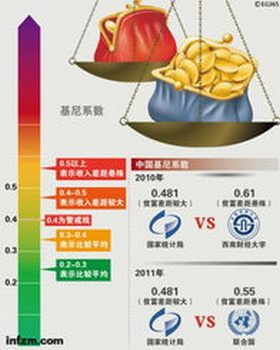 基尼係數 基尼係數