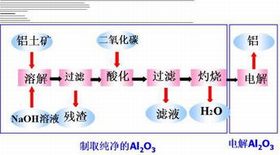 兩性氧化物 兩性氧化物