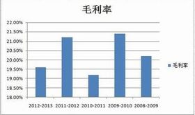 毛利率 毛利率