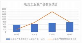 工業生產總值 工業生產總值