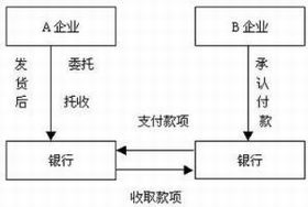 銀行托收 銀行托收